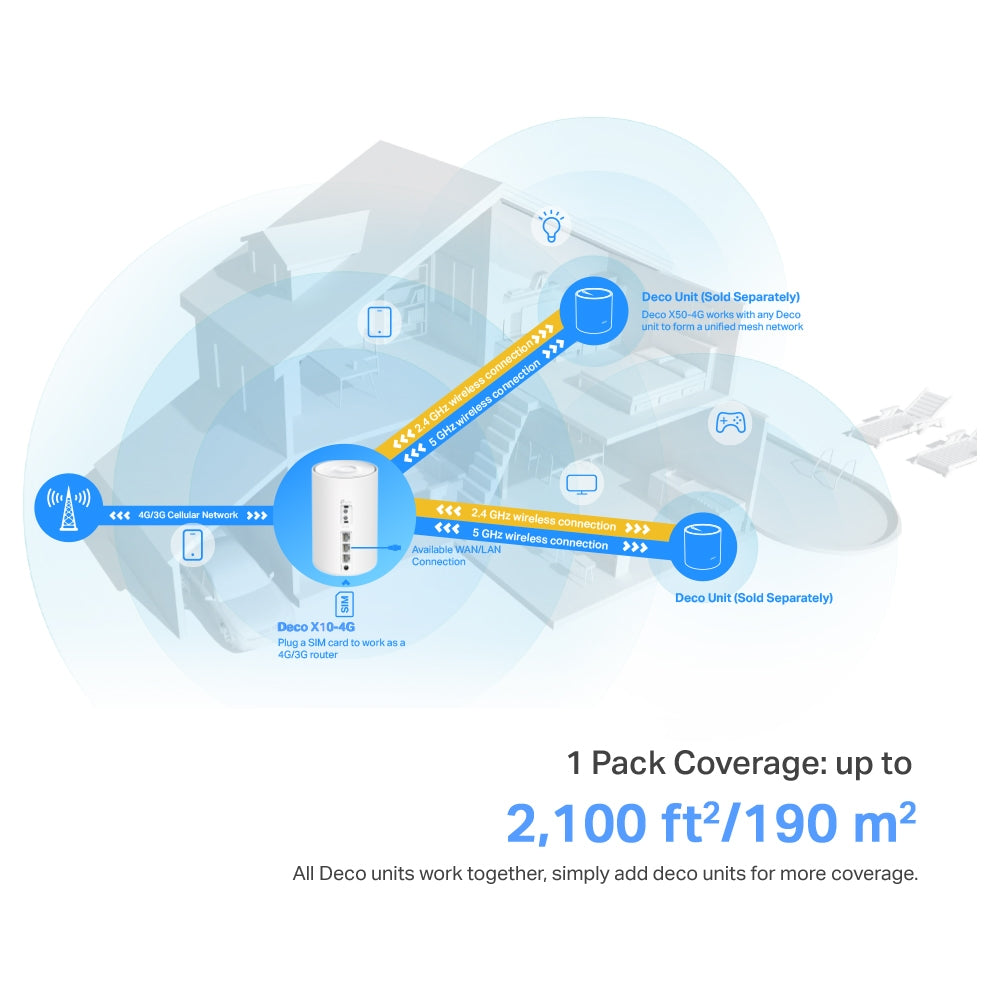 TP-LINK Deco X10-4G WiFi 6 AX1500 Whole Home Mesh Gateway