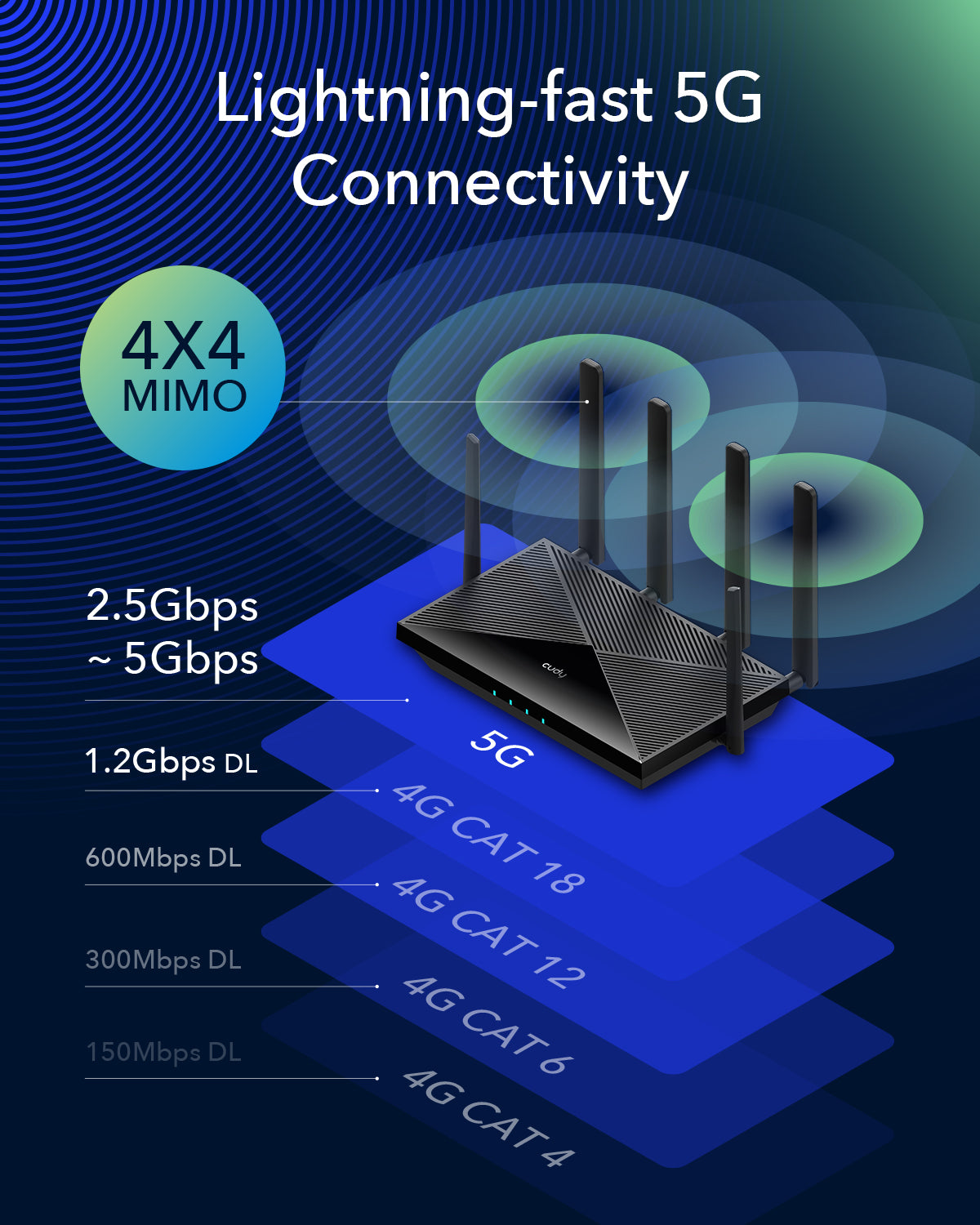 CUDY 5G Router P5 Wi-Fi 6 AX3000 Dual Sim
